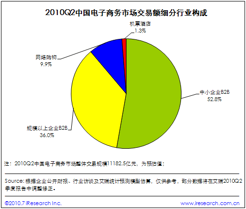 iResearch：2010年Q2中國電子商務(wù)市場(chǎng)交易額達(dá)1.1萬億元,互聯(lián)網(wǎng)的一些事