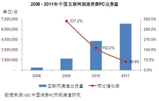 IDC：2010年互聯(lián)網(wǎng)渠道PC出貨量將同比增長152%,互聯(lián)網(wǎng)的一些事