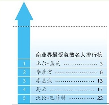 20位最受90后尊敬名人排行榜 馬云李彥宏均上榜,互聯(lián)網(wǎng)的一些事