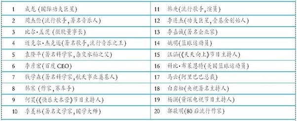 20位最受90后尊敬名人排行榜 馬云李彥宏均上榜,互聯(lián)網(wǎng)的一些事