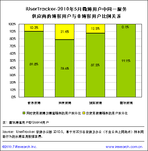 iResearch:2010年5月中國微博網(wǎng)站月度覆蓋人數(shù)8065萬,互聯(lián)網(wǎng)的一些事