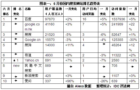 6月國內(nèi)搜索網(wǎng)站訪問量排名榜 預(yù)測“人民搜索”前景,互聯(lián)網(wǎng)的一些事