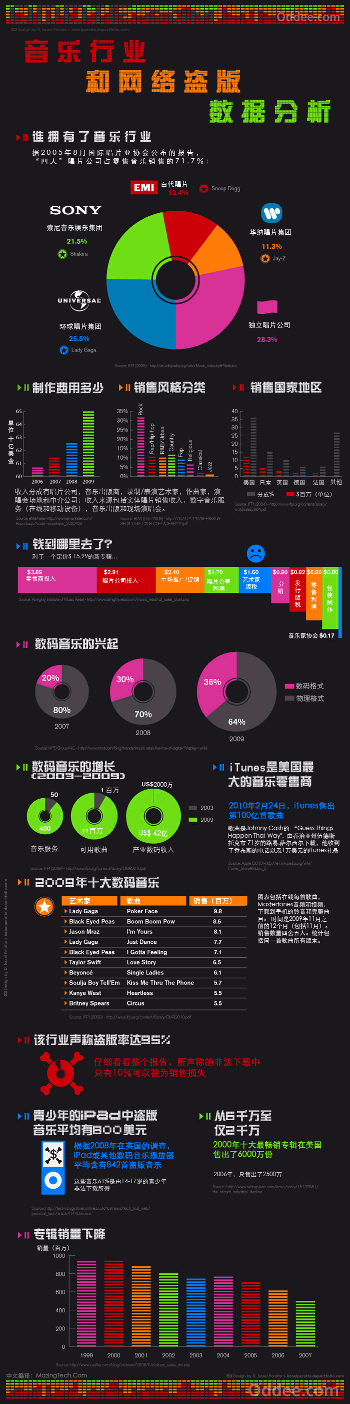 D. Israel Peralta:音樂行業(yè)和網(wǎng)絡(luò)盜版數(shù)據(jù)分析,互聯(lián)網(wǎng)的一些事